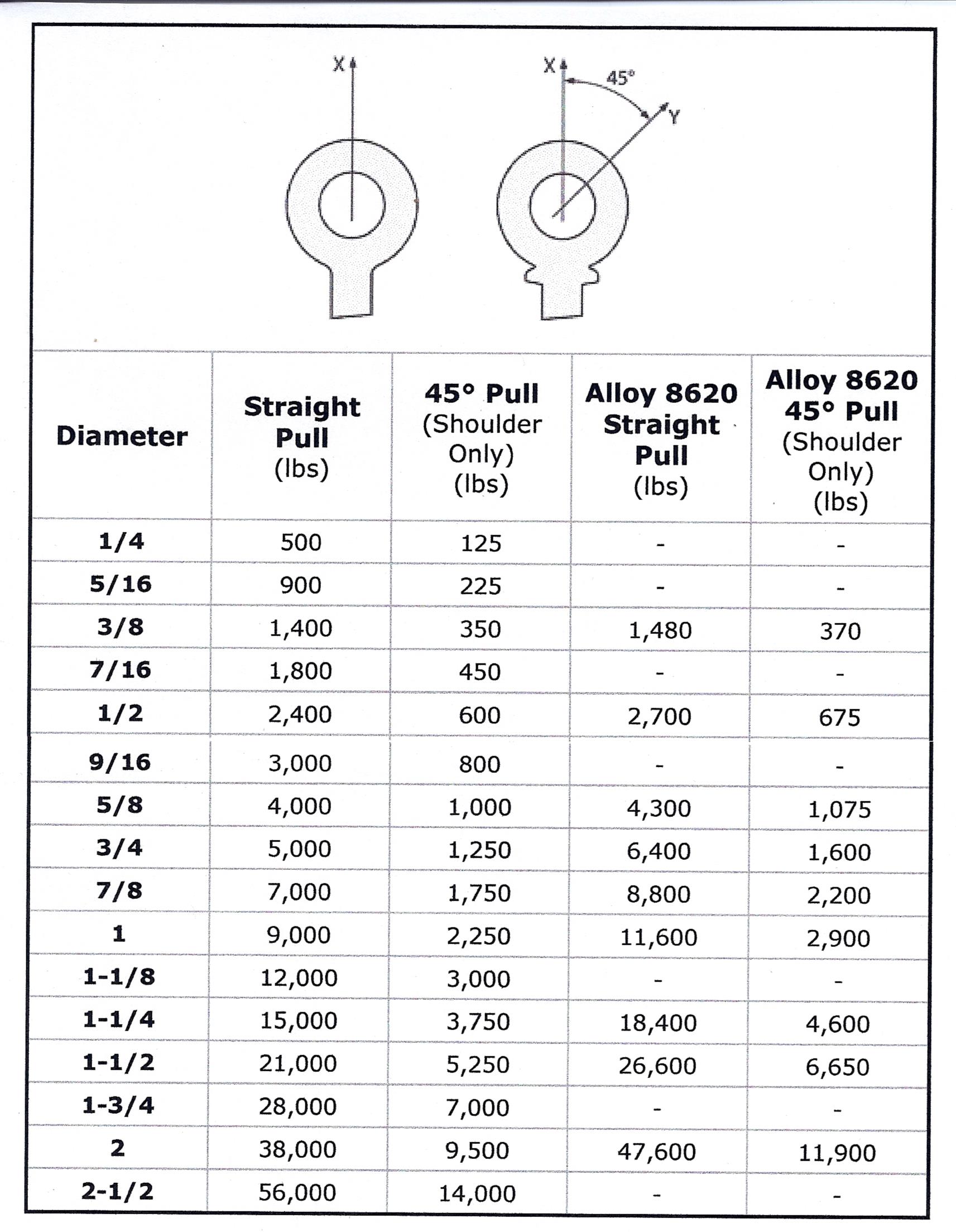 Eye Bolt Load Chart